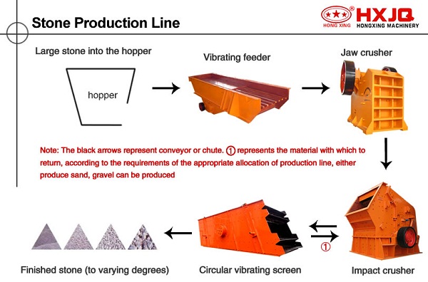 Ligne de production de gravier 