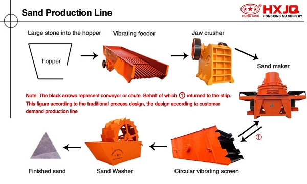 Ligne de production de sable